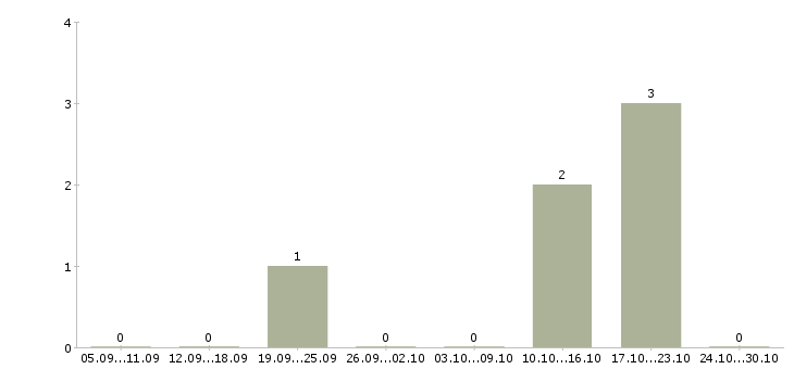 Работа сотрудник по подбору персонала в Балаково - Число вакансий в Балаково по специальности сотрудник по подбору персонала за 2 месяца
