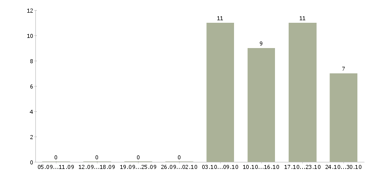 Работа специалисты с медицинским образованием в Ижевске - Число вакансий в Ижевске по специальности специалисты с медицинским образованием за 2 месяца