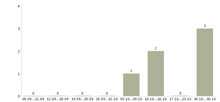 Работа водитель на маз в Калуге - Число вакансий в Калуге по специальности водитель на маз за 2 месяца