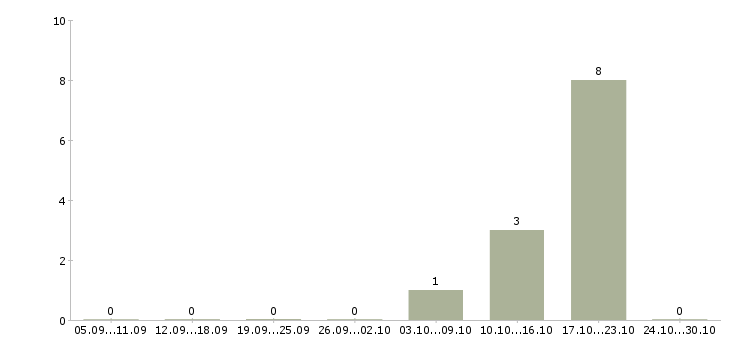 Работа специалист в отдел развития в Калуге - Число вакансий в Калуге по специальности специалист в отдел развития за 2 месяца
