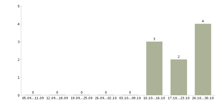 Работа продавец в ночную смену в Кирове - Число вакансий в Кирове по специальности продавец в ночную смену за 2 месяца