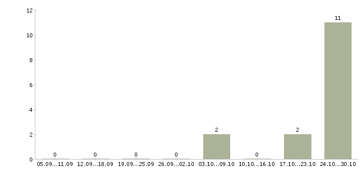 Работа сотрудник на подработку в Клине - Число вакансий в Клине по специальности сотрудник на подработку за 2 месяца