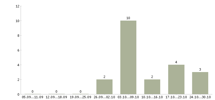 Работа доход в декрете в Коломне - Число вакансий в Коломне по специальности доход в декрете за 2 месяца