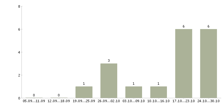 Работа сотрудник для подбора персонала в Костроме - Число вакансий в Костроме по специальности сотрудник для подбора персонала за 2 месяца