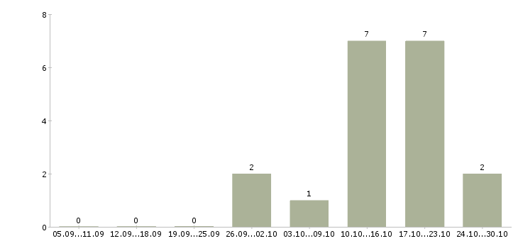 Работа начальник аналитического отдела в Краснодаре - Число вакансий в Краснодаре по специальности начальник аналитического отдела за 2 месяца