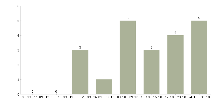 Работа помощник в интернет магазин в Краснодаре - Число вакансий в Краснодаре по специальности помощник в интернет магазин за 2 месяца