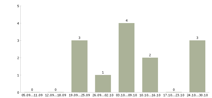 Работа управляющий интернет магазина в Краснодаре - Число вакансий в Краснодаре по специальности управляющий интернет магазина за 2 месяца