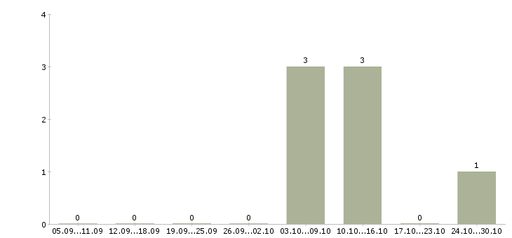 Работа швея портная в Новосибирске - Число вакансий в Новосибирске по специальности швея портная за 2 месяца