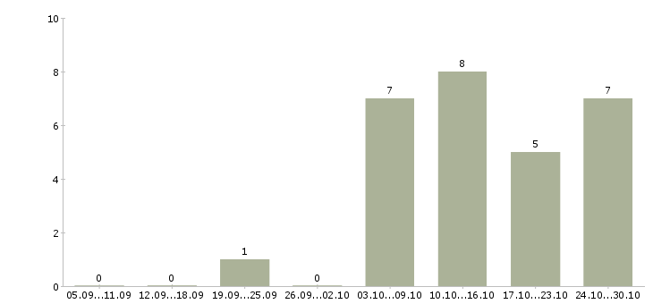 Работа дизайнер макетов в Перми - Число вакансий в Перми по специальности дизайнер макетов за 2 месяца