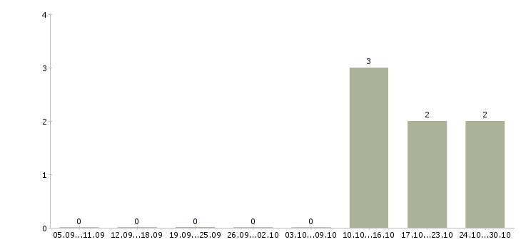 Работа инженер по надзору за строительством в Самаре - Число вакансий в Самаре по специальности инженер по надзору за строительством за 2 месяца