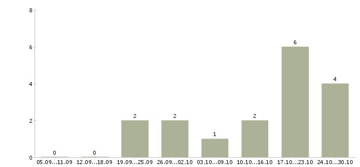 Работа помощник в интернет магазин в Самаре - Число вакансий в Самаре по специальности помощник в интернет магазин за 2 месяца
