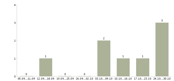 Работа маляр вахтой в Саратове - Число вакансий в Саратове по специальности маляр вахтой за 2 месяца