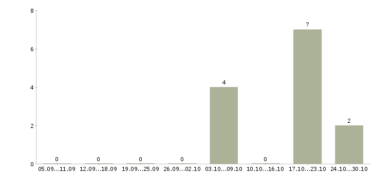 Работа продавец консультант салона связи в Смоленске - Число вакансий в Смоленске по специальности продавец консультант салона связи за 2 месяца