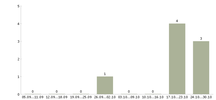 Работа менеджер по обработке заказов в Сургуте - Число вакансий в Сургуте по специальности менеджер по обработке заказов за 2 месяца