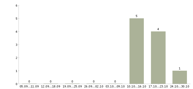 Работа кассиры в гипермаркет в Твери - Число вакансий в Твери по специальности кассиры в гипермаркет за 2 месяца