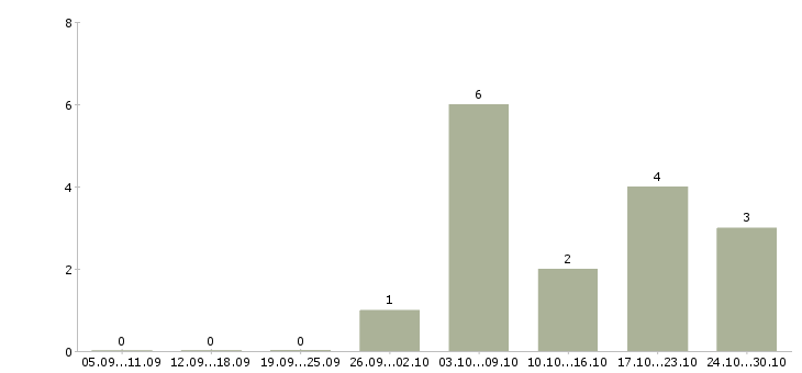 Работа хорошая подработка в Чебоксарах - Число вакансий в Чебоксарах по специальности хорошая подработка за 2 месяца