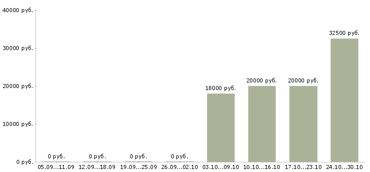 Вакансии call менеджер Ростов-на-дону - Медиана зарплат call менеджер Ростов-на-дону за 2 месяца