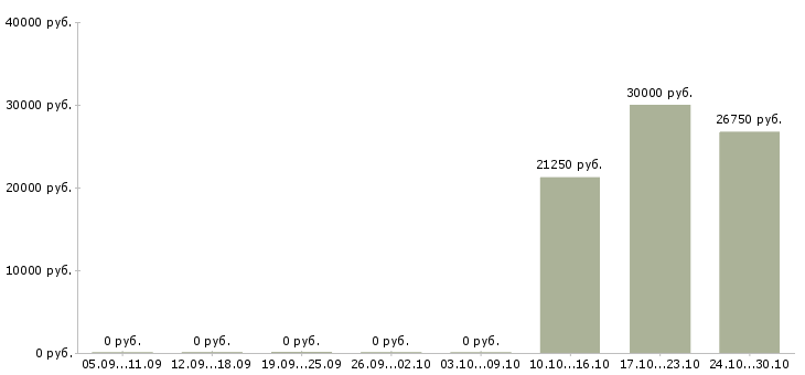 Вакансии администратор магазина одежды в Красноярске - Медиана зарплат администратор магазина одежды в Красноярске за 2 месяца