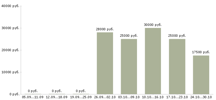 Вакансии администратор удаленная работа в Казани - Медиана зарплат администратор удаленная работа в Казани за 2 месяца
