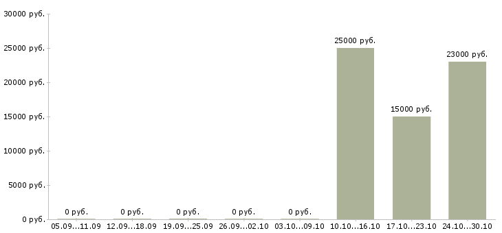 Вакансии бармен в ресторан в Новосибирске - Медиана зарплат бармен в ресторан в Новосибирске за 2 месяца
