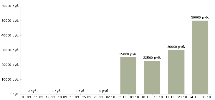 Вакансии бухгалтер по налоговому учету Чувашия - Медиана зарплат бухгалтер по налоговому учету Чувашия за 2 месяца