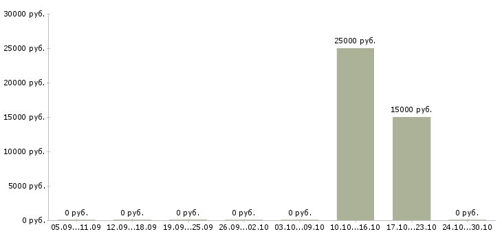 Вакансии бухгалтер по сверкам в Тюмени - Медиана зарплат бухгалтер по сверкам в Тюмени за 2 месяца