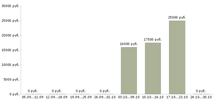 Вакансии ведущий технолог Чувашия - Медиана зарплат ведущий технолог Чувашия за 2 месяца