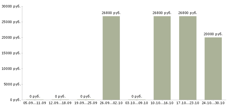 Вакансии главный менеджер по продажам в Новокузнецке - Медиана зарплат главный менеджер по продажам в Новокузнецке за 2 месяца