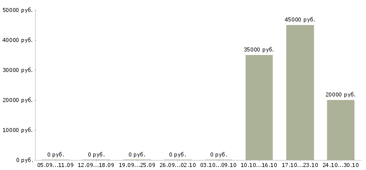 Вакансии дизайнер интерфейсов в Екатеринбурге - Медиана зарплат дизайнер интерфейсов в Екатеринбурге за 2 месяца