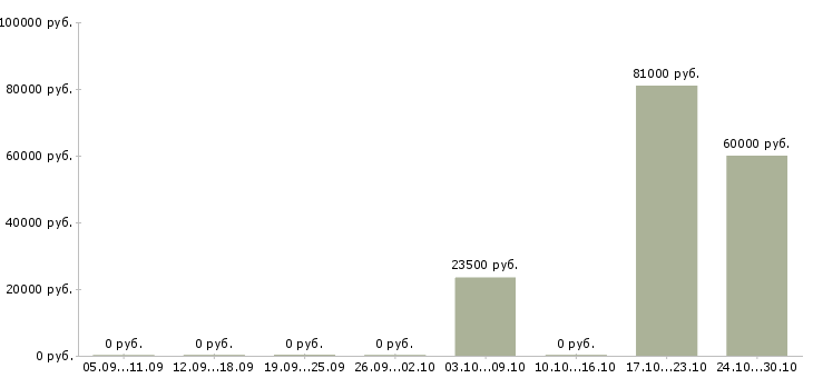 Вакансии директор по развитию розничной сети в Воронеже - Медиана зарплат директор по развитию розничной сети в Воронеже за 2 месяца
