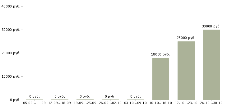 Вакансии диспетчер транспортной компании Нижний новгород - Медиана зарплат диспетчер транспортной компании Нижний новгород за 2 месяца