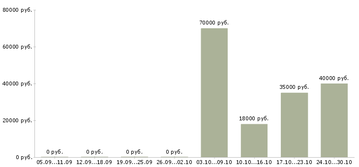 Вакансии диспетчер транспортной компании в Владимире - Медиана зарплат диспетчер транспортной компании в Владимире за 2 месяца
