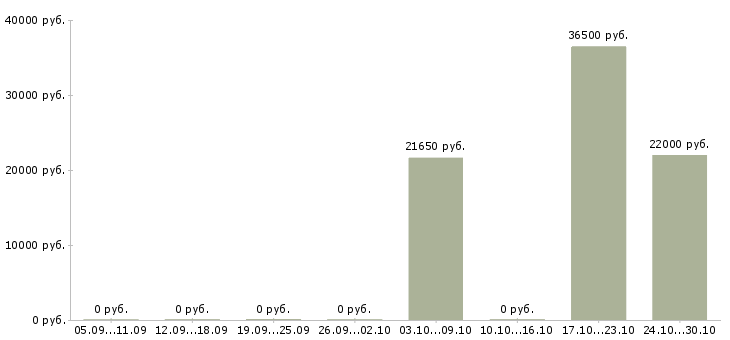 Вакансии заместитель директора по персоналу в Перми - Медиана зарплат заместитель директора по персоналу в Перми за 2 месяца
