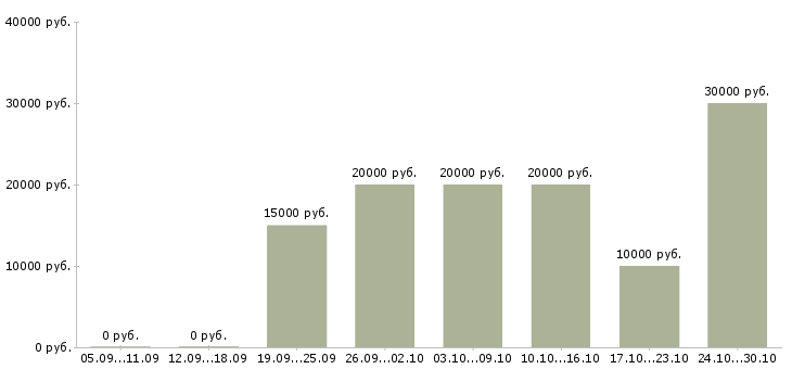 Вакансии заработок для студентов в Кирове - Медиана зарплат заработок для студентов в Кирове за 2 месяца