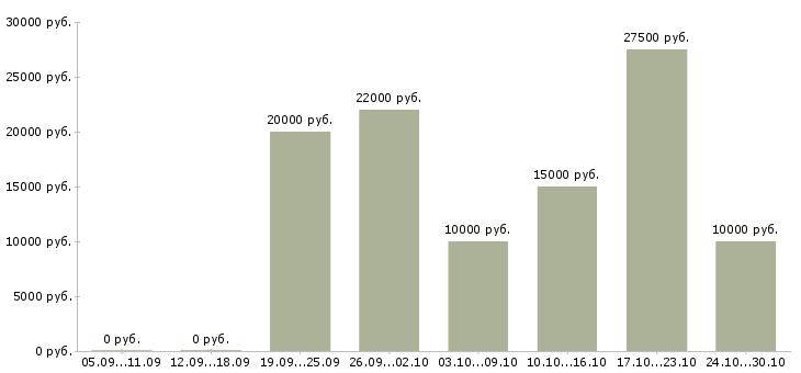 Вакансии карьера в интернете для всех в Барнауле - Медиана зарплат карьера в интернете для всех в Барнауле за 2 месяца