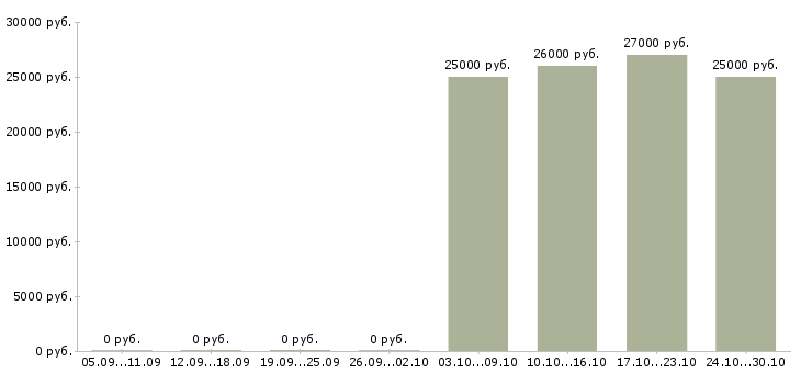 Вакансии комплектовщик подработка Мордовия - Медиана зарплат комплектовщик подработка Мордовия за 2 месяца
