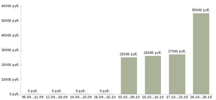 Вакансии комплектовщик подработка в Новосибирске - Медиана зарплат комплектовщик подработка в Новосибирске за 2 месяца