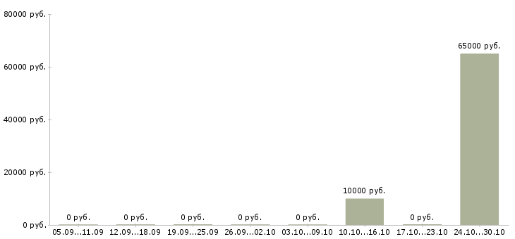Вакансии комплектовщик товара на склад в Новороссийске - Медиана зарплат комплектовщик товара на склад в Новороссийске за 2 месяца
