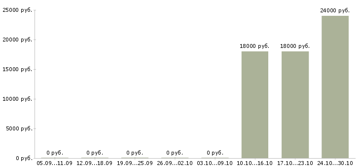 Вакансии консультант для работы с клиентами Адыгея - Медиана зарплат консультант для работы с клиентами Адыгея за 2 месяца