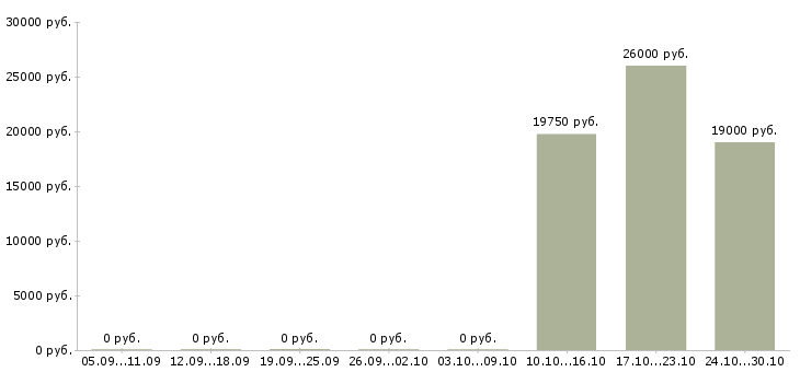 Вакансии консультант магазина косметики в Красноярске - Медиана зарплат консультант магазина косметики в Красноярске за 2 месяца