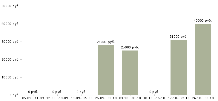 Вакансии консультант по проекту в Балашихе - Медиана зарплат консультант по проекту в Балашихе за 2 месяца
