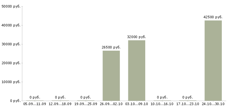 Вакансии консультант по проекту в Костроме - Медиана зарплат консультант по проекту в Костроме за 2 месяца