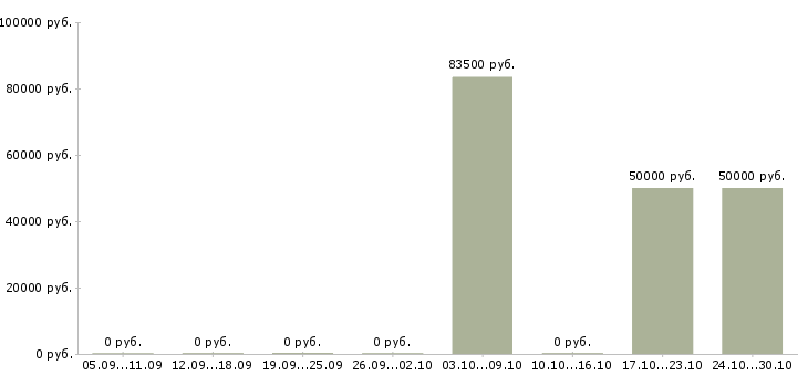 Вакансии менеджер в стоматологию в Новосибирске - Медиана зарплат менеджер в стоматологию в Новосибирске за 2 месяца