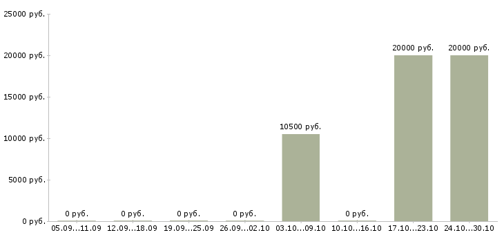 Вакансии менеджер в торговле Марий эл - Медиана зарплат менеджер в торговле Марий эл за 2 месяца