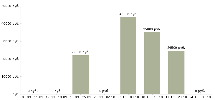 Вакансии менеджер в торговле в Вологде - Медиана зарплат менеджер в торговле в Вологде за 2 месяца