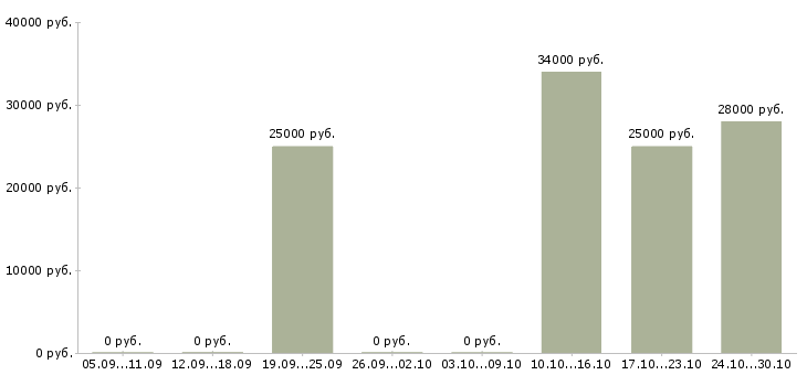 Вакансии менеджер для развития продаж в Обнинске - Медиана зарплат менеджер для развития продаж в Обнинске за 2 месяца