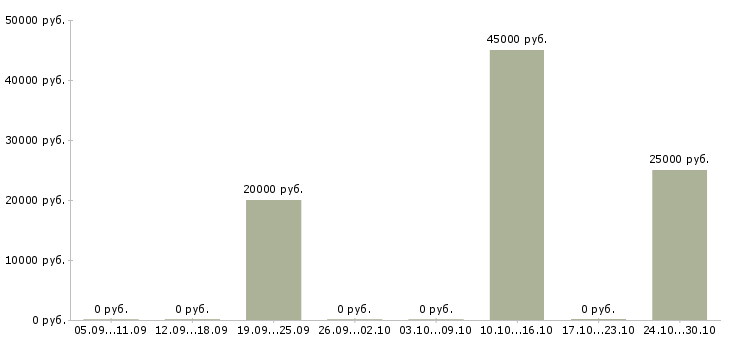 Вакансии менеджер на дому в интернете в Клине - Медиана зарплат менеджер на дому в интернете в Клине за 2 месяца
