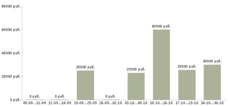 Вакансии менеджер на дому в интернете в Ногинске - Медиана зарплат менеджер на дому в интернете в Ногинске за 2 месяца