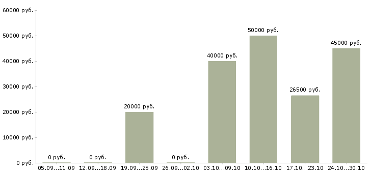 Вакансии менеджер по продажам и развитию в Клине - Медиана зарплат менеджер по продажам и развитию в Клине за 2 месяца