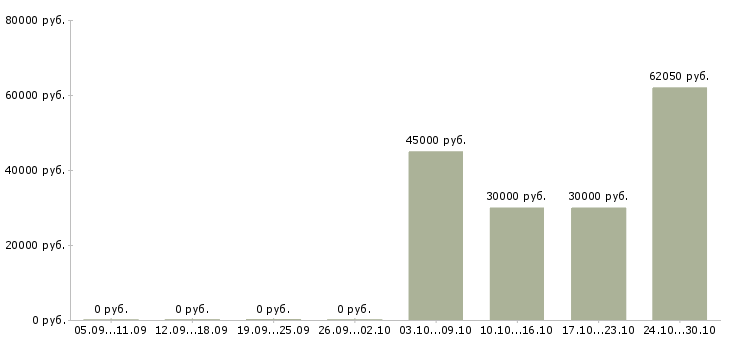 Вакансии менеджер по сбыту в Ставрополе - Медиана зарплат менеджер по сбыту в Ставрополе за 2 месяца